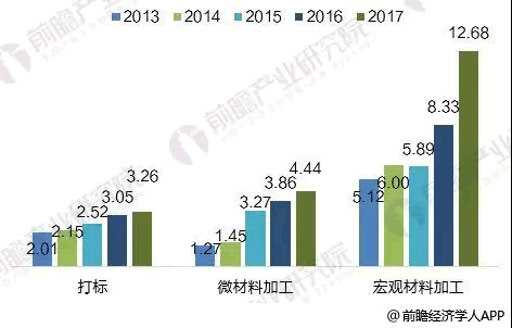 2018年全球光纖激光器發(fā)展現(xiàn)狀分析 市場(chǎng)規(guī)模超20億美元